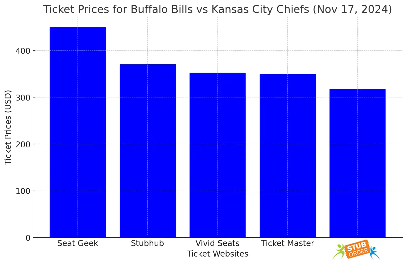 stuborder vs other ticket websites